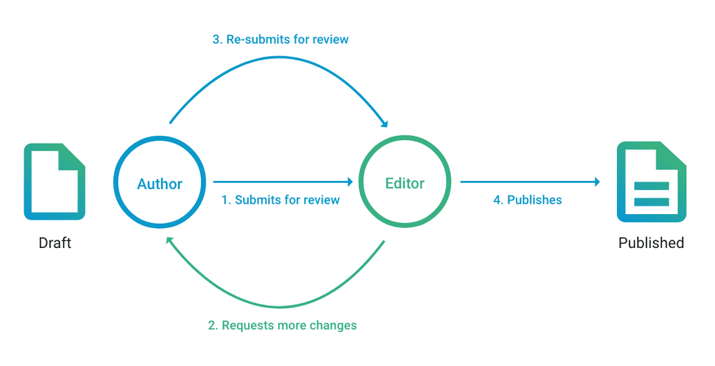 approval steps